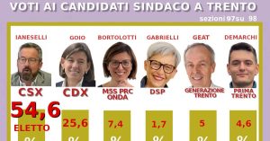 Trento_conferma_il_sindaco_ian