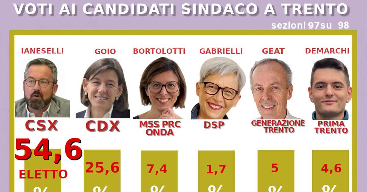 Trento_conferma_il_sindaco_ian